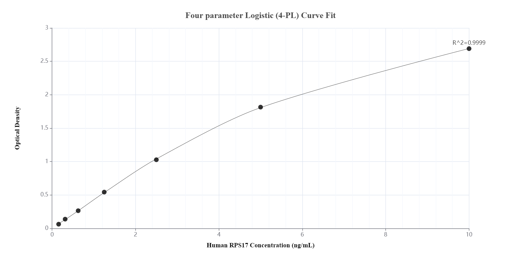 Sandwich ELISA standard curve of MP00785-1